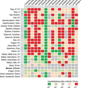 Abb. 2: Vielfalt der Umweltauswirkungen im Überblick (ILCD-Umweltindikatoren).