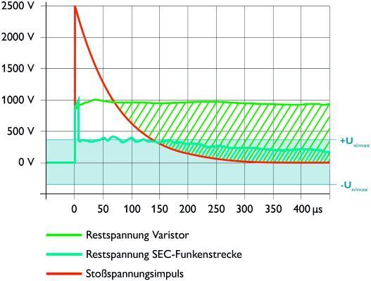 Bild 3: Vergleich der Restspannungen der SEC-Funkenstrecke und eines Typ 1 SPD auf Varistorbasis bei Blitzstrombelastung mit der Stoßspannungskurve nach Überspannungskategorie II für 230/400-V-Wechselspannungs-Systeme. (Bild: Phoenix Contact)