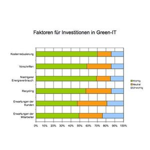Faktoren für Green IT sind eher Einsparmöglichkeiten als Kundenerwartungen. (Archiv: Vogel Business Media)