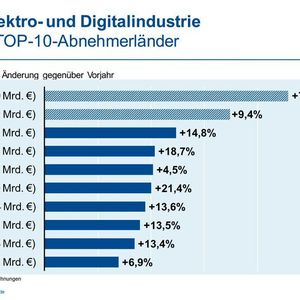 China und die USA sind weiterhin die wichtigsten Handelspartner. Der wichtigste Exportmarkt bleibt Europa.