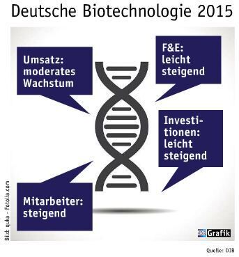 Juni Ausgabe 2015  Deutsche Biotechnologie 2015   Umsatz: moderates Wachstum  F&E: leicht steigend  Mitarbeiter: steigend  Investitionen: leicht steigend (Bild: Laborpraxis)