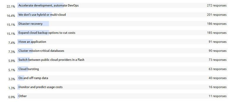 Abbildung 3: Für welche Zwecke nutzen Sie Hybrid Cloud oder Multicloud hauptsächlich? (1228 von 1279 Personen haben diese Frage beantwortet)
 (Canonical)
