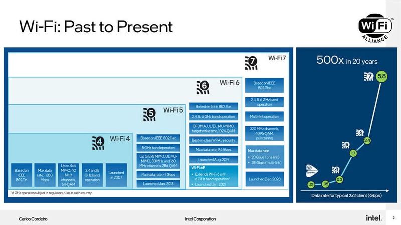 Wi-Fi 8: Der neue Funkstandard soll sicherer und zuverlässiger werden. (Bild: Intel )