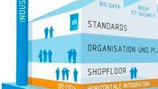 Neuer Statusreport: VDI und ZVEI schreiben die Referenzarchitektur für Industrie 4.0 fort. (VDI)