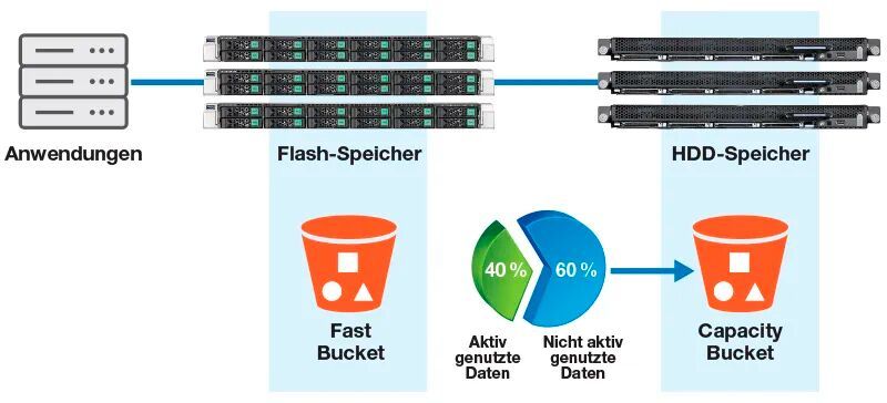 Eine KI-orientierte Storage-Architektur sollte zwei verschiedene Speicherstrukturen aufweisen, nämlich eine SSD-basierte für schnelle Datenanforderungen und eine HDD-basierte für Strukturen, die große Speicherkapazitäten benötigen, beispielsweise generative LLMs.  (Bild: Cloudian)