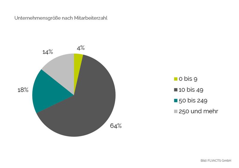 Unternehmensgröße nach Mitarbeiterzahl der befragten Betriebe. (Bild: Flyacts)