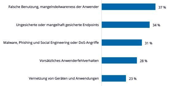 Unter den Top Security-Risiken für Unternehmen in Deutschland wurden in einer IDC-Umfrage auf den ersten Blick keine unsicheren Applikationen genannt. In Wirklichkeit aber hängen Applikationsrisiken direkt mit den genannten Risiken zusammen. (IDC)