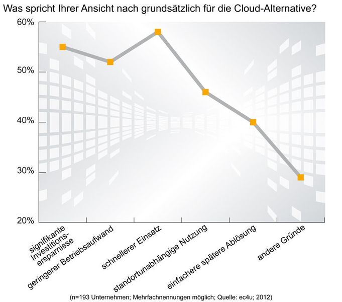 Für den Einsatz einer cloudbasierten CRM-Alternative spricht vor allem der schnellere Einsatz, gefolgt von signifikanten Investionsersparnissen und einem geringerem Betriebsaufwand, so die Ergebnisse der ec4u-Studie. (ec4u expert consulting ag)