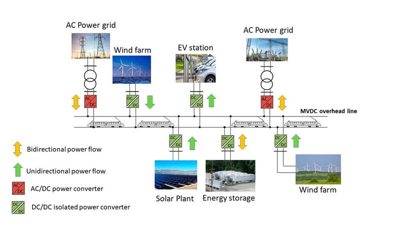 The future MVDC railway electrification system.