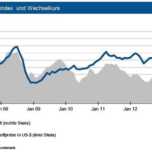Weltrohstoffpreisindex und Wechselkurs für September 2013.