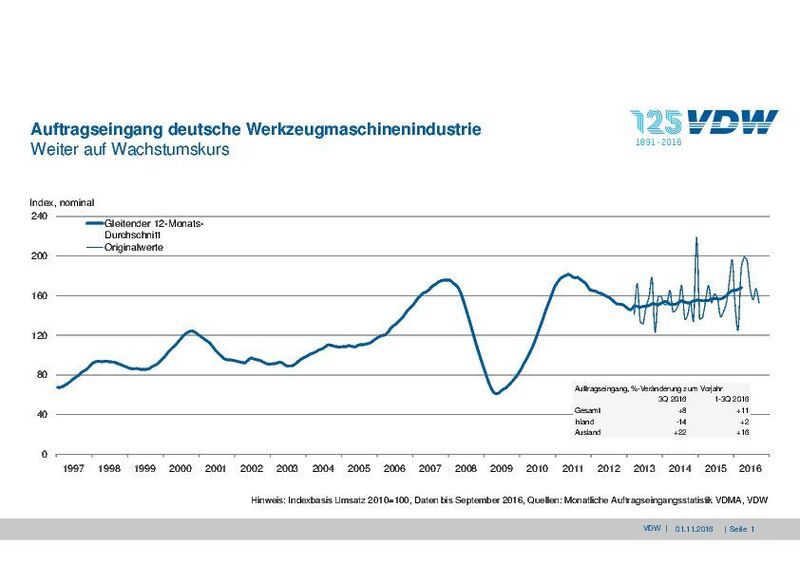 Auftragseingang deutsche Werkzeugmaschinenindustrie. Hinweis: Indexbasis Umsatz 2010 = 100, Daten bis September 2016, Quellen: Monatliche Auftragseingangsstatistik VDMA, VDW (VDW)