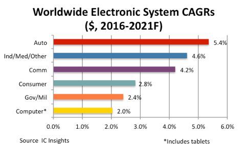 In Führung: In Punkto Wachstumsrate hat sich der Umsatz mit elektronischen Systemen für Fahrzeuge an die Spitze des Marktes gesetzt. (Bild: IC Insights)