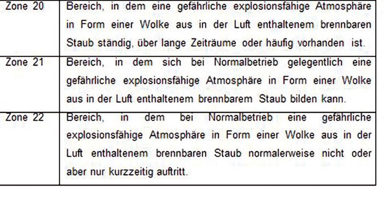 Bild 3: Die Einteilung der staubexplosionsgefährdeten Bereichen in Zonen hat sich bereits beim Explosionsschutz in Gasatmosphären bewährt. (Bild: R. Stahl)