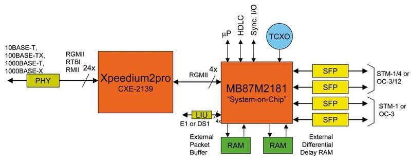 Bild 4: Das Blockdiagram eines MB87M2181-basierenden Systems mit vorgeschaltetem Xpeedium2pro-Switch (Archiv: Vogel Business Media)