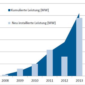 Entwicklung der Offshore-Windenergie in Deutschland (Offshore-Windkraftanlagen mit Netzanschluss, Stand Ende 2013).