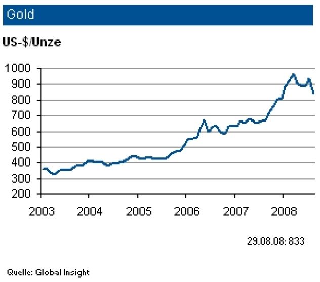 Die Goldnachfrage hat sich im ersten Halbjahr 2008 deutlich abgeschwächt. Die Industrienachfrage reduzierte sich um 5 Prozent. Analysten erwarten, dass sich die Preise für den Rest des Jahres um das derzeitige Niveau bewegen. (Archiv: Vogel Business Media)