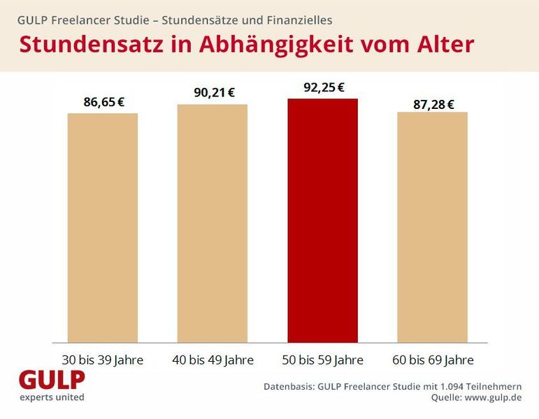 Noch ist es die „zweitälteste“ Kategorie der 50- bis 59-Jährigen, die laut der GULP Freelancer Studie mit 92,25 Euro pro Stunde am besten verdient. Die Umfrageteilnehmer dieser Altersklasse liegen damit 2,38 Euro über dem Gesamtdurchschnitt von 89,87 Euro. Doch die 30- bis 39-Jährigen holen in Sachen Stundensatz immer weiter auf.  (Gulp)