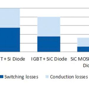Bild 2: Vergleich der Schaltverluste der verschiedenen Leistungshalbleiter-Technologien.(Bild:  Microsemi/Eurocomp)