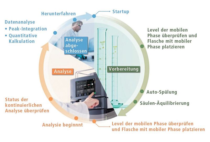 Abb. 1: Analytischer Workflow einer UHPLC mit Analytical Intelligence (Bild: Shimadzu Deutschland)