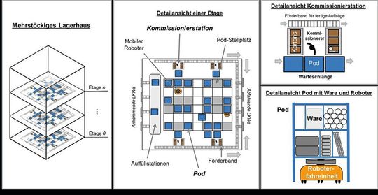 Diese vier grundlegenden Komponenten definieren Robotic-Mobile-Fulfillment-Systeme (Bild in Anlehnung: Boysen, N., Briskorn, D., & Emde, S. (2017). Parts-to-picker based order processing in a rack-moving mobile robots environment. European Journal of Operational Research, 262(2), 550-562). Diese vier grundlegenden Komponenten definieren Robotic-Mobile-Fulfillment-Systeme (Bild in Anlehnung: Boysen, N., Briskorn, D., & Emde, S. (2017). Parts-to-picker based order processing in a rack-moving mobile robots environment. European Journal of Operational Research, 262(2), 550-562).