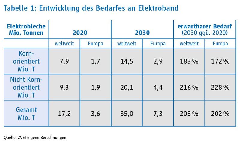 Noch eine Grafik zum Thema Bedarfsentwicklung von Elektroband, die der ZVEI selbst errechnet hab. (Bild: ZVEI)