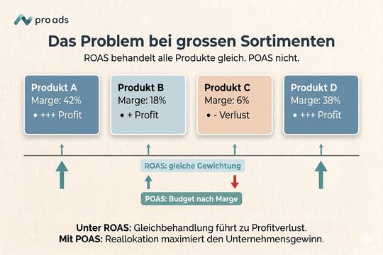 Das Problem bei großen Sortimenten: ROAS behandelt alle Produkte gleich – POAS nicht.(Bild:  Pro Ads Marketing)