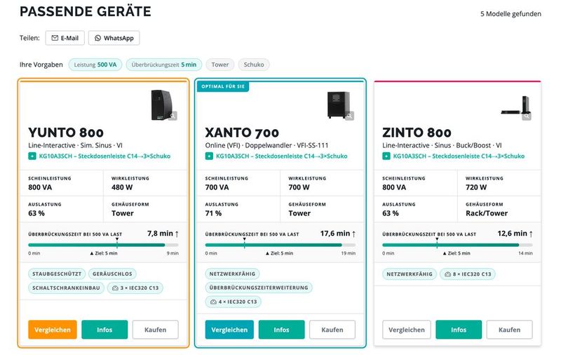 Als Ergebnis zeigt der Rechner passende Geräte als übersichtliche Karten mit Leistungsdaten und den wichtigsten Eigenschaften. Eine konkrete Empfehlung wird ebenfalls gegeben.  (Bild: Online USV-Systeme)