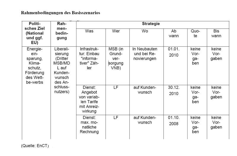 Die Tabelle zeigt die notwendigen Rahmenbedingungen, die nach Ansicht der Gutachter mit einem Basisszenario verbunden wären. Tabelle: Bundesnetzagentur (Archiv: Vogel Business Media)