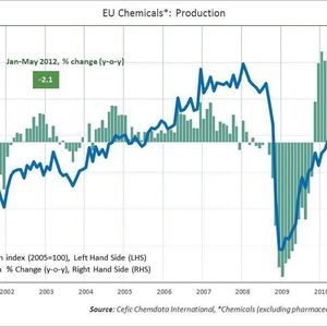 EU chemicals sector output drops 2.1 per cent through first five months of 2012