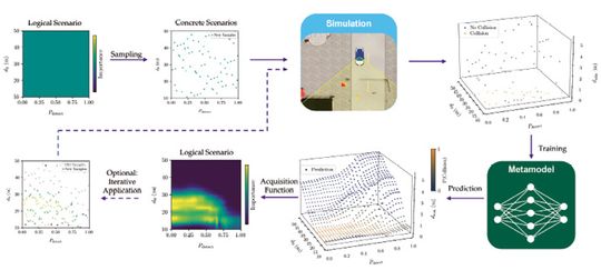Bild 1: Der Prozess läuft iterativ ab und passt sich auf das bisher unbekannte System und dessen Eigenschaften selbstständig an.()
