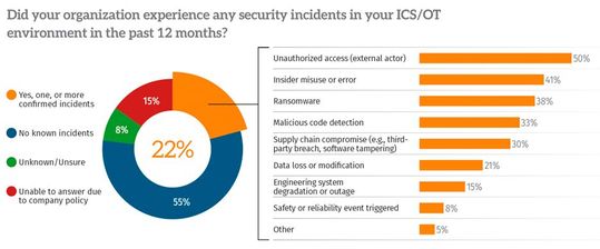 Abbildung 1: Ergebnisse der SANS ICS 2025-Umfrage zu ICS-Vorfällen.(Bild:  SANS Institute)