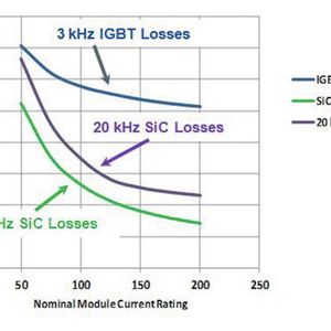 Bild 3: Vergleich zwischen Schaltverlusten und Verlusten im leitenden Zustand der verschiedenen Leistungshalbleiter-Technologien.(Bild:  Microsemi/Eurocomp)