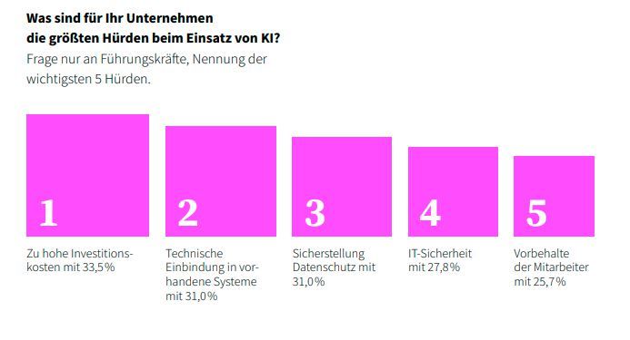 Ein viertel aller Führungskräfte geben an, aufgrund von Vorbehalten der Mitarbeiter auf KI zu verzichten.  (Bild: IUBH)