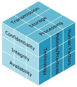 Bild 2: Der McCumber-Cube illustriert die Vielschichtigkeit der Informationssicherheitsproblematik. Die Ziele Vertraulichkeit, Integrität und Verfügbarkeit werden mit verschiedenen Zuständen der Informationen und Arten von Schutzmaßnahmen verknüpft. (Bild: Method Park)
