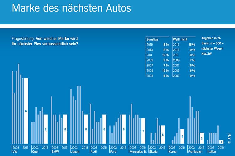 Die Markenpräferenzen der Käufer sind derzeit relativ stabil. Auffällig ist das rückläufige Interesse an koreanischen und italienischen Marken. (Quelle: Aral)