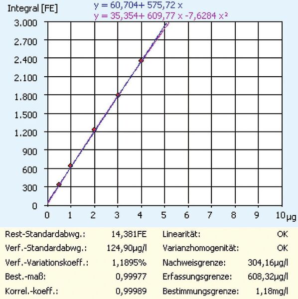 Abb. 3: Mehrpunktkalibrierung mit einem BSA-Standard von 2,5 bis 20 mg/l TNb  (Bild: Analytik Jena)
