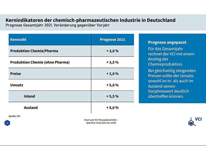 Vorsichtig Optimistisch: Kernindikatoren der chemisch-pharmazeutischen Industrie in Deutschland für 2021 (VCI)