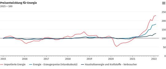 So ist die Lage mit den Energiepreisen...(Bild:  Destatis / Statistisches Bundesamt)