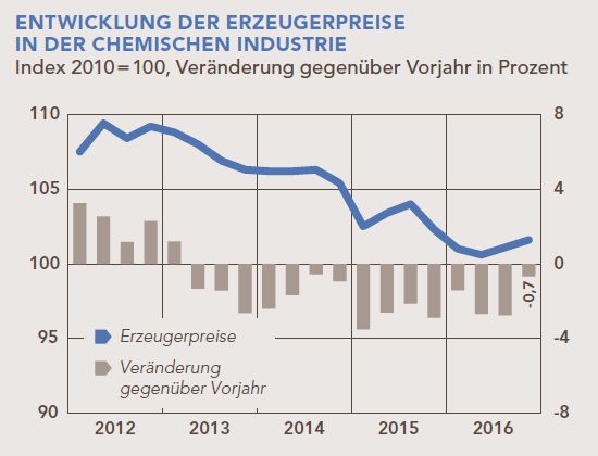 Quartalsbericht zur wirtschaftlichen Lage der chemischen Industrie im 4. Quartal 2016. (Destatis; VCI)