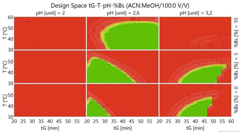 Abb.2a: 4-Dimensionaler Design Space in Abhängigkeit von der Wahl des organischen Eluenten Acetonitril (Bilke)