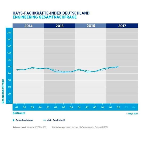 Die Nachfrage nach Ingenieuren steigt seit einigen Monaten stetig an.  (Hays)