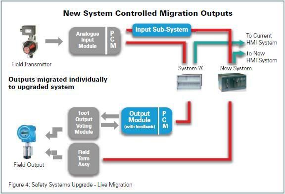 Migrating a normally de-energized output is often done within a minute per output (Picture: Rockwell)