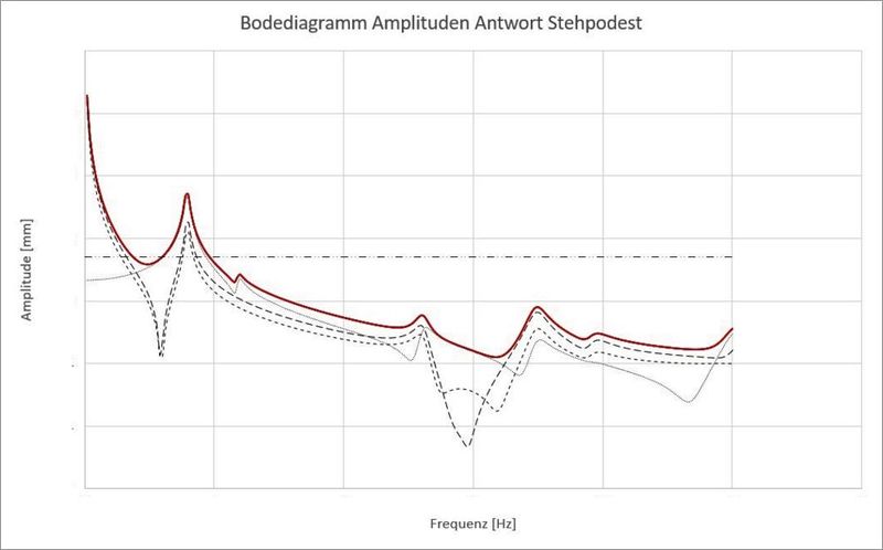 Hier die Auswertung der Amplitudenantwort der Schwingungsanalyse. (Bild: Schwarzmüller)