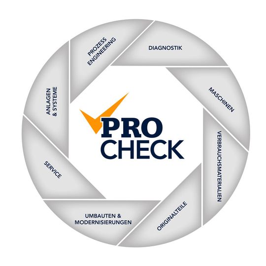 In acht Segmenten des Life-Cycle-Ansatzes Procheck optimieren Haver & Boecker und die Technologietöchter Maschinen, Systeme und Anlagen ihrer Kunden. In acht Segmenten des Life-Cycle-Ansatzes Procheck optimieren Haver & Boecker und die Technologietöchter Maschinen, Systeme und Anlagen ihrer Kunden.