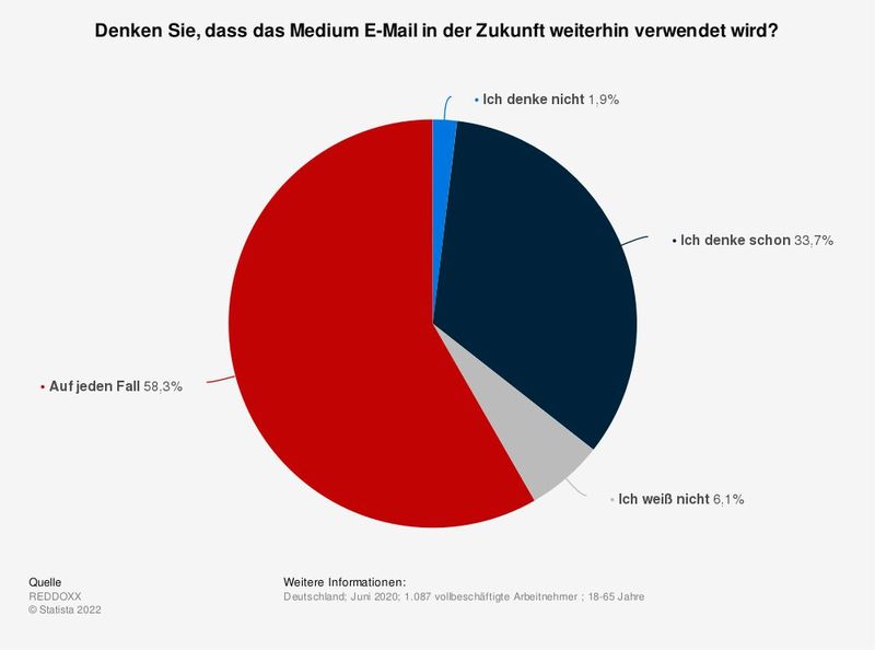Über 90 Prozent der Befragten denken, dass die E-Mails auch weiterhin eine Zukunft als Kommunikationsmittel hat. Dabei sind 58,3 Prozent der Befragten sehr und 33,7 Prozent eher sicher, dass dies der Fall sein wird. (Bild: Statista)