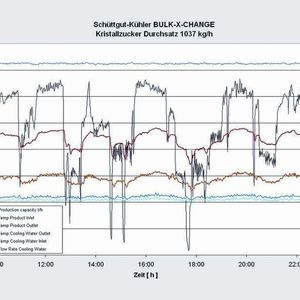 Bild 2: Typischer Verlauf der Temperaturen, der Produktionskapazität sowie des Kühlwassers: Die Anlagenkapazität zu diesem Zeitpunkt betrug etwa 51,4 t/h. Dem Verlauf der Temperaturen an diesem Tag kann weiterhin entnommen werden, dass die Durchsätze der Anlage zwischen 35 t/h und 65 t/h schwankten. Die Ursache für diese Durchsatzschwankungen liegen in den diskontinuierlich arbeitenden Zentrifugen, die teilweise zeitgleich, teilweise zu unterschiedlichen Zeitpunkten entleert werden und hierdurch die Durchsatzschwankungen in der nachfolgenden Anlage verursachen. Die Eintrittstemperatur des Zuckers lag bei 46 °C und die mittlere Austrittstemperatur bei etwa 30,5 °C. 