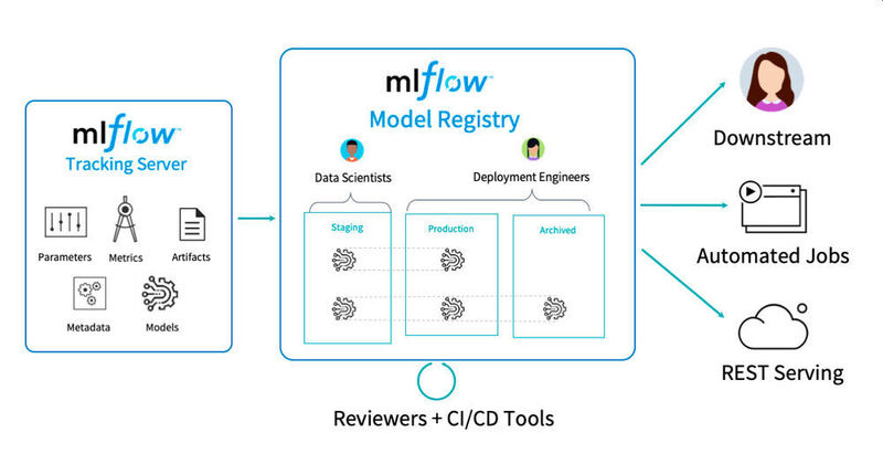 Zu den MLflow-Komponenten kommt eine Model Registry hinzu. (Databricks)