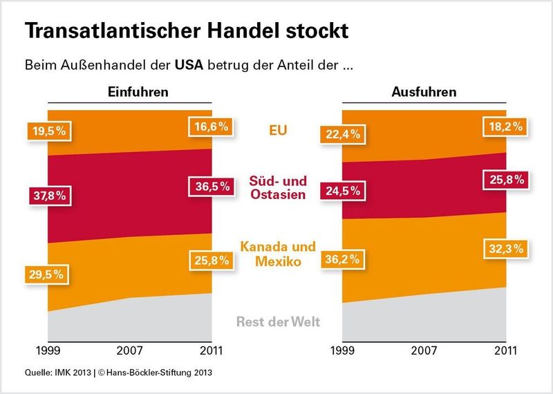 Wichtigster Handelspartner der USA nach absoluten Zahlen ist immer noch die EU28. Die Ausfuhren in die USA betrugen Januar bis März dieses Jahres 87,9 Mrd. Euro, 2014 waren es 72,4 Mrd. Euro. In den gleichen Zeiträumen wuchsen die Einfuhren der EU28 aus den USA von 48,7 Mrd. Euro auf 59 Mrd. Euro. (Quelle: Eurostat)