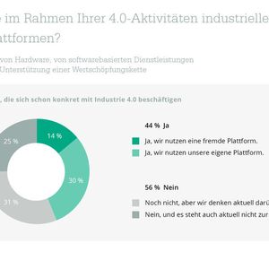 IoT-Innovationen: Deutschen Unternehmen fehlen die Ideen