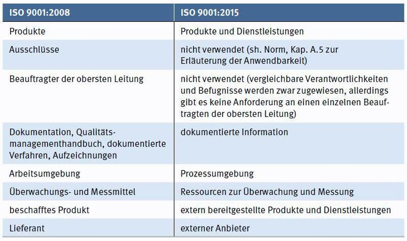 Tabelle 2: Änderungen in der Terminologie (FBDi / Certqua GmbH)
